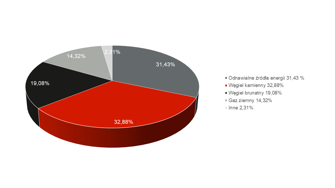 Wykres kołowy struktury paliw i innych nośników energii pierwotnej. Odnawialne źródła energii 31.43%, węgiel kamienny 32.88%, węgiel brunatny 19.08%, gaz ziemny 14.32%, inne 2.31%