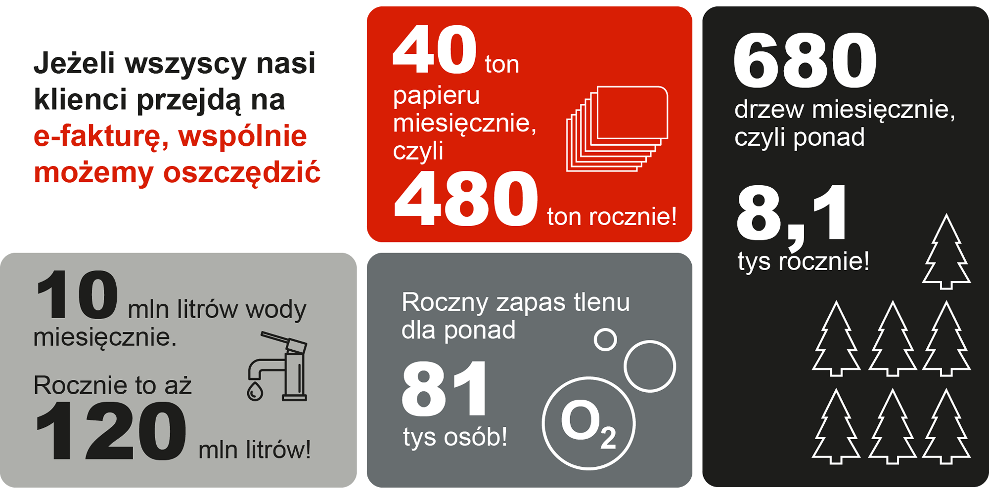 oszczędzaj 40ton papieru miesięcznie-480 ton rocznie, 680 drzew miesięcznie-8,1 tys. rocznie, roczny zapas tlenu dla 81 tys. ludzi, 10 mln litrów wody miesięcznie - 120 mln l. rocznie
